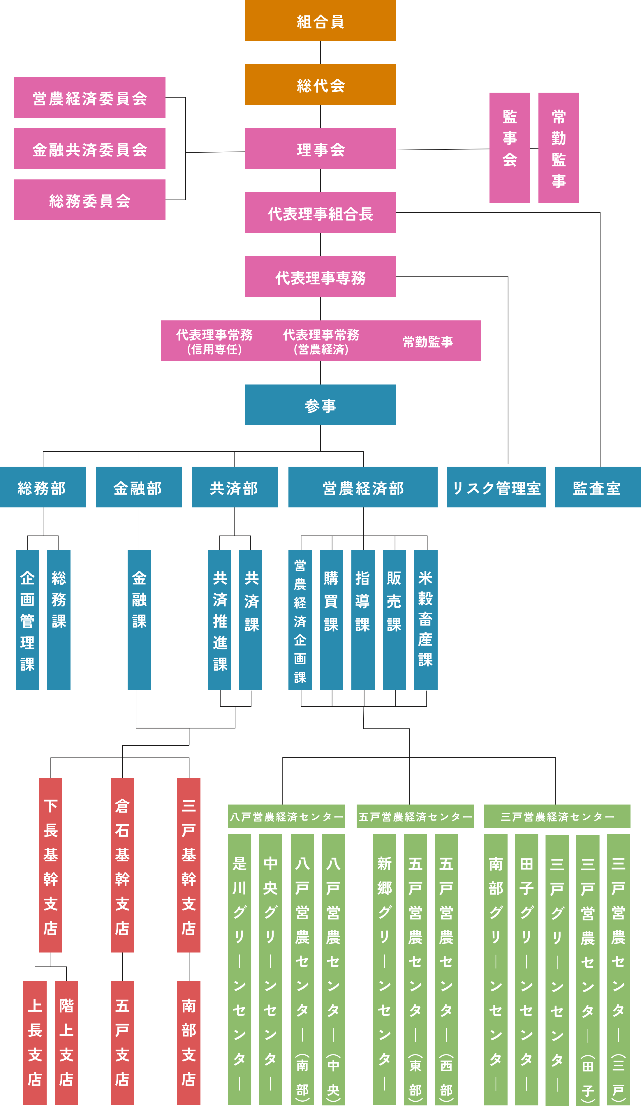 令和7年度機構体制